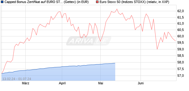 Capped Bonus Zertifikat auf EURO STOXX 50 [Goldm. (WKN: GG304E) Chart