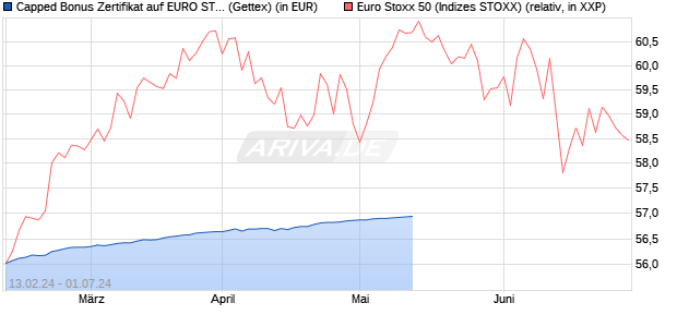 Capped Bonus Zertifikat auf EURO STOXX 50 [Goldm. (WKN: GG304H) Chart
