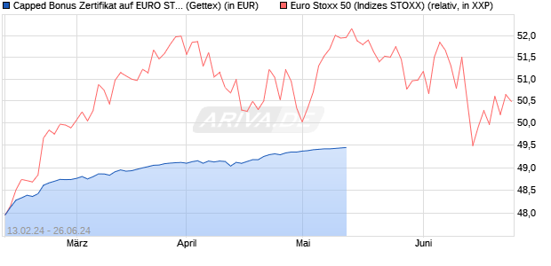 Capped Bonus Zertifikat auf EURO STOXX 50 [Goldm. (WKN: GG304N) Chart