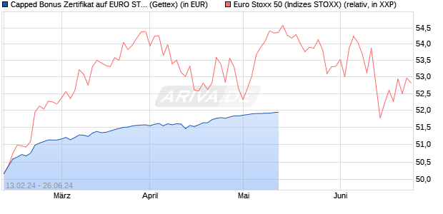 Capped Bonus Zertifikat auf EURO STOXX 50 [Goldm. (WKN: GG304S) Chart