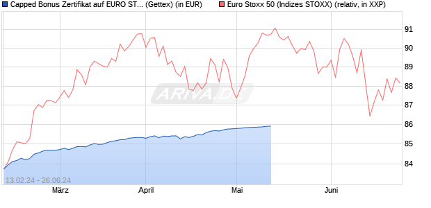 Capped Bonus Zertifikat auf EURO STOXX 50 [Goldm. (WKN: GG304V) Chart