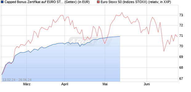 Capped Bonus Zertifikat auf EURO STOXX 50 [Goldm. (WKN: GG3053) Chart