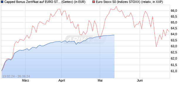 Capped Bonus Zertifikat auf EURO STOXX 50 [Goldm. (WKN: GG305C) Chart