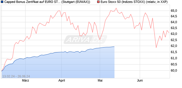 Capped Bonus Zertifikat auf EURO STOXX 50 [Goldm. (WKN: GG305G) Chart