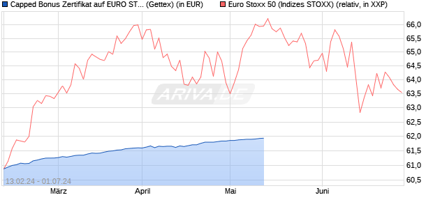 Capped Bonus Zertifikat auf EURO STOXX 50 [Goldm. (WKN: GG305P) Chart