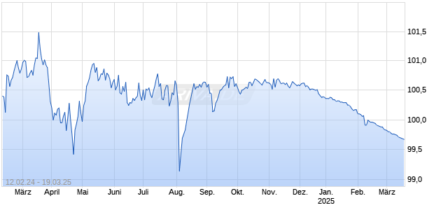 LBBW RC 24/25 SND Chart
