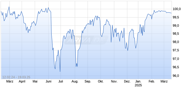 LBBW RC 24/25 SQU Chart
