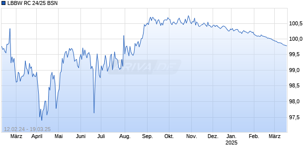 LBBW RC 24/25 BSN Chart