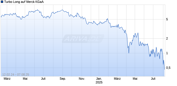 Turbo Long auf Merck KGaA [Morgan Stanley & Co. International plc] Chart
