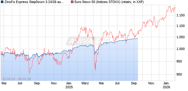 ZinsFix Express StepDown 3 24/26 auf EURO STOXX 50 [DZ BANK AG] Chart