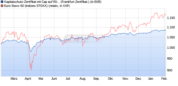 Kapitalschutz-Zertifikat mit Cap auf EURO STOXX 50 [. (WKN: VM9XV2) Chart