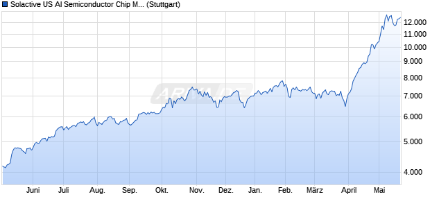 Solactive US AI Semiconductor Chip Makers Index PR Chart