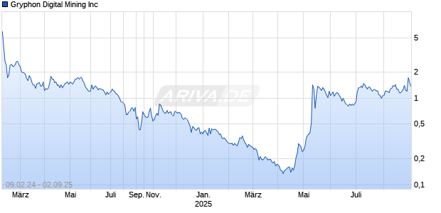 Gryphon Digital Mining Inc Chart