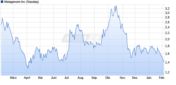 Metagenomi Aktie Chart