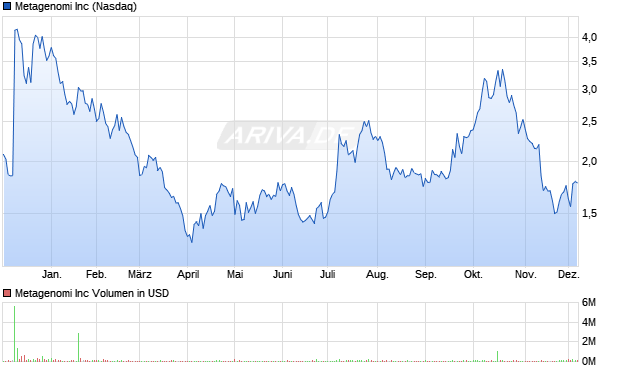 Metagenomi Aktie Chart
