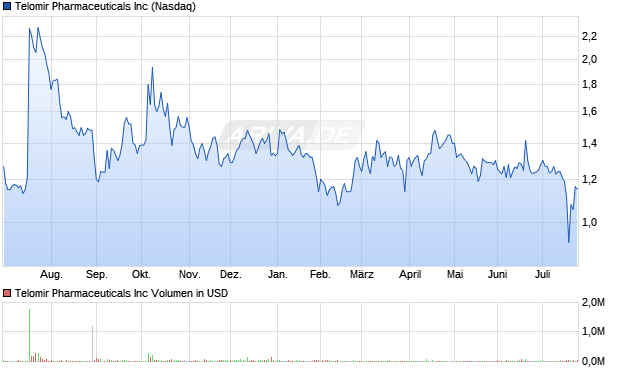 Telomir Pharmaceuticals Aktie Chart