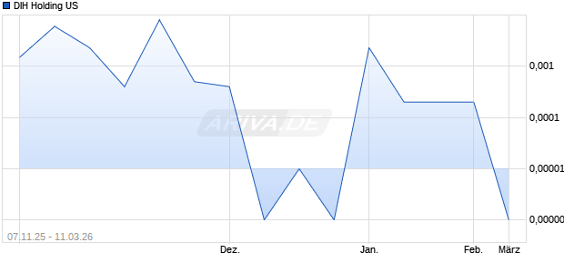 DIH Holding US Aktie Chart