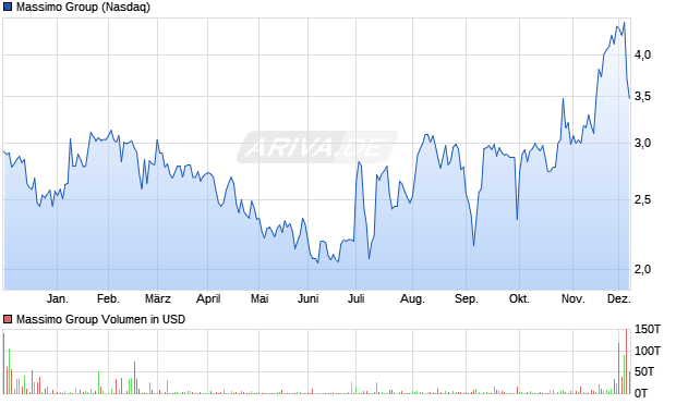 Massimo Group Aktie Chart