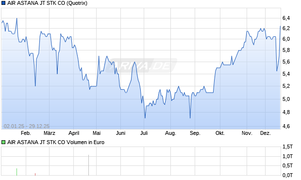 AIR ASTANA JT STK Aktie Chart