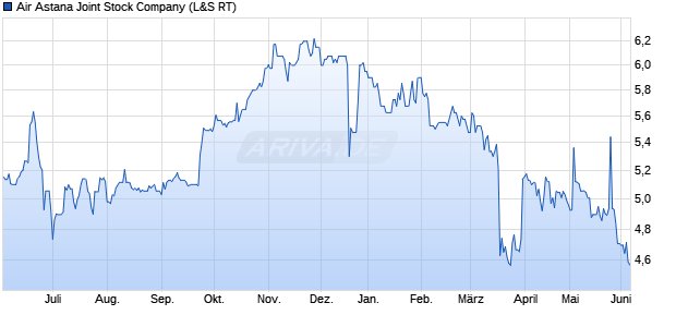 Air Astana Joint Stock Aktie Chart