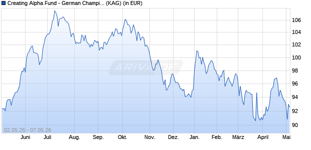 Performance des Creating Alpha Fund - German Champions EUR-I (ISIN LI1194733823)