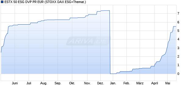ESTX 50 ESG DVP PR EUR Chart