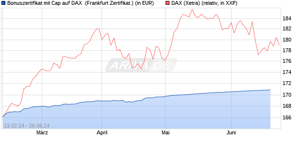 Bonuszertifikat mit Cap auf DAX [DZ BANK AG] (WKN: DQ0HFS) Chart