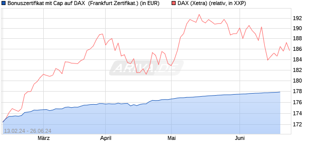 Bonuszertifikat mit Cap auf DAX [DZ BANK AG] (WKN: DQ0HFV) Chart