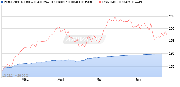 Bonuszertifikat mit Cap auf DAX [DZ BANK AG] (WKN: DQ0HFY) Chart