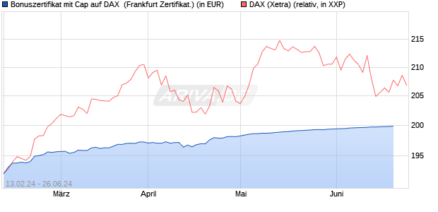 Bonuszertifikat mit Cap auf DAX [DZ BANK AG] (WKN: DQ0HFZ) Chart