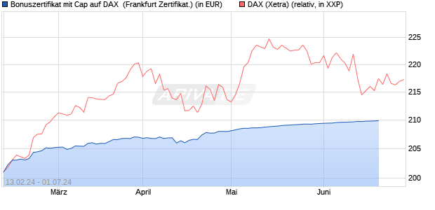 Bonuszertifikat mit Cap auf DAX [DZ BANK AG] (WKN: DQ0HF0) Chart