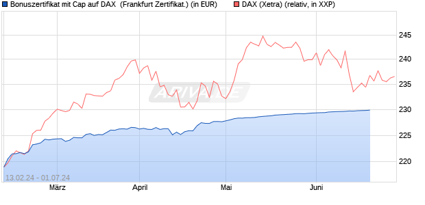 Bonuszertifikat mit Cap auf DAX [DZ BANK AG] (WKN: DQ0HF2) Chart
