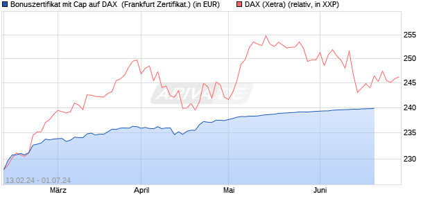 Bonuszertifikat mit Cap auf DAX [DZ BANK AG] (WKN: DQ0HF3) Chart