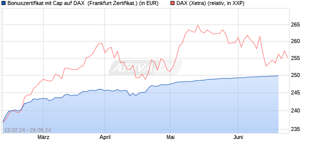 Bonuszertifikat mit Cap auf DAX [DZ BANK AG] (WKN: DQ0HF4) Chart