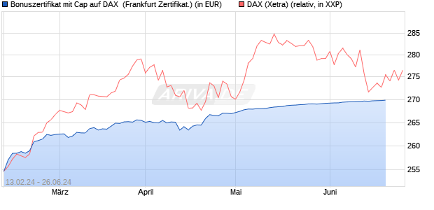 Bonuszertifikat mit Cap auf DAX [DZ BANK AG] (WKN: DQ0HF6) Chart