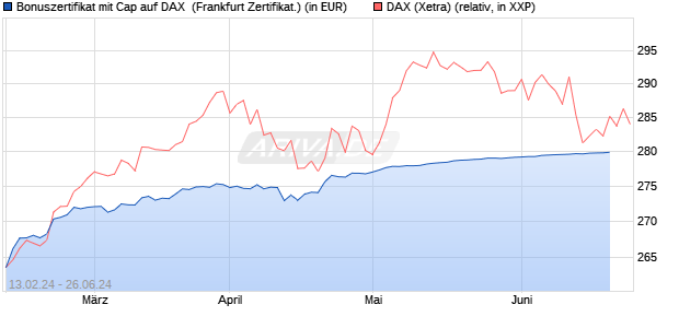 Bonuszertifikat mit Cap auf DAX [DZ BANK AG] (WKN: DQ0HF7) Chart