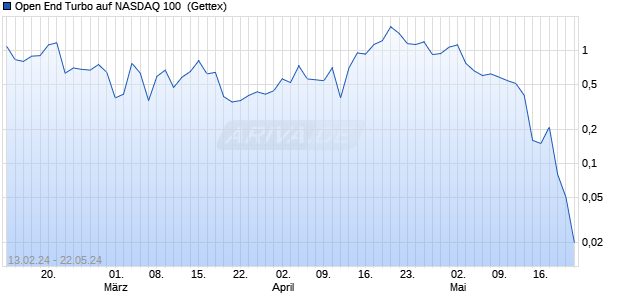 Open End Turbo auf NASDAQ 100 [HSBC Trinkaus & . (WKN: HS4TGV) Chart