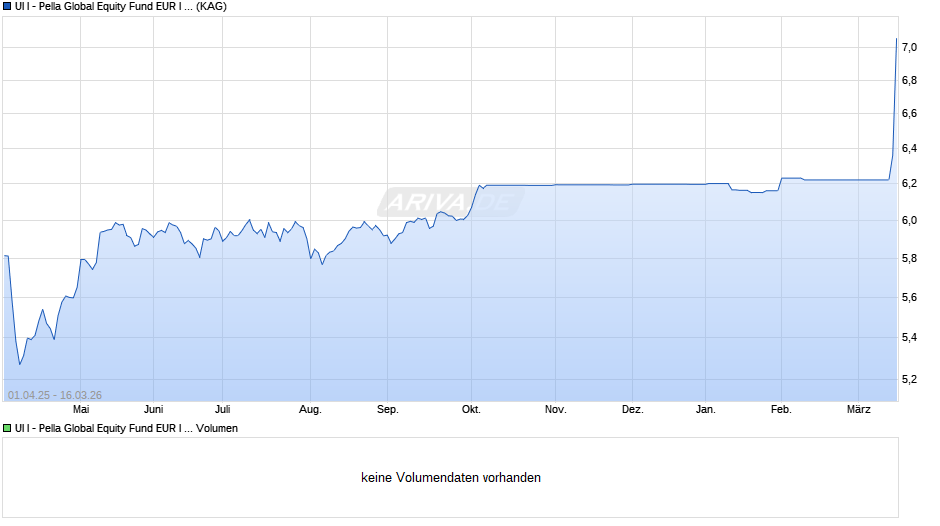 UI I - Pella Global Equity Fund EUR I D Chart