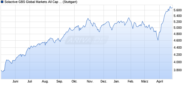Solactive GBS Global Markets All Cap Technology Fo. Chart