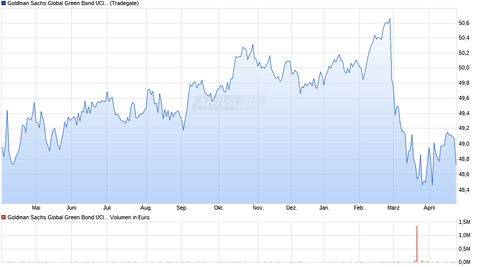 Goldman Sachs Global Green Bond UCITS ETF EUR-hedged (Dist) Chart