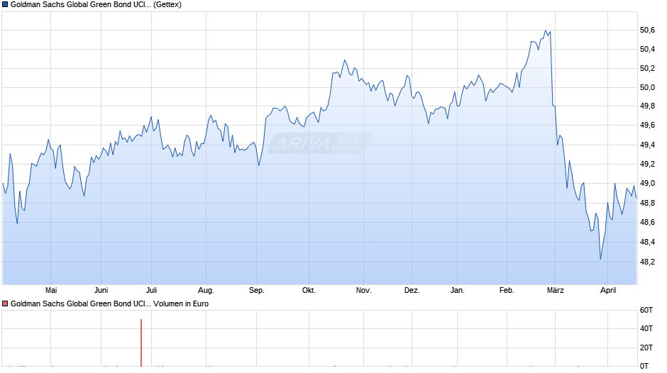 Goldman Sachs Global Green Bond UCITS ETF EUR-hedged (Dist) Chart