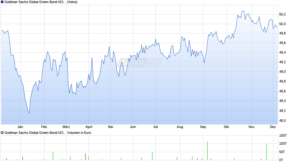 Goldman Sachs Global Green Bond UCITS ETF EUR-hedged (Dist) Chart