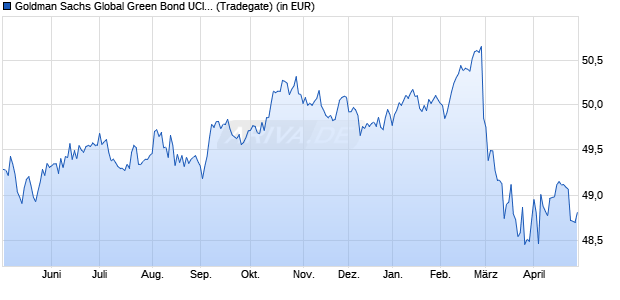 Performance des Goldman Sachs Global Green Bond UCITS ETF EUR-hedged (Dist) (WKN A3EEYG, ISIN IE000L0X6L81)