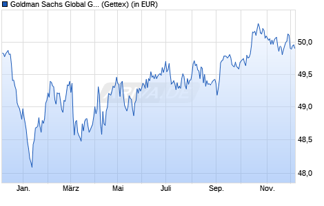 Performance des Goldman Sachs Global Green Bond UCITS ETF EUR-hedged (Dist) (WKN A3EEYG, ISIN IE000L0X6L81)