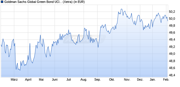 Performance des Goldman Sachs Global Green Bond UCITS ETF EUR-hedged (Dist) (WKN A3EEYG, ISIN IE000L0X6L81)