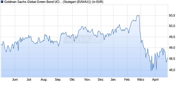 Performance des Goldman Sachs Global Green Bond UCITS ETF EUR-hedged (Dist) (WKN A3EEYG, ISIN IE000L0X6L81)
