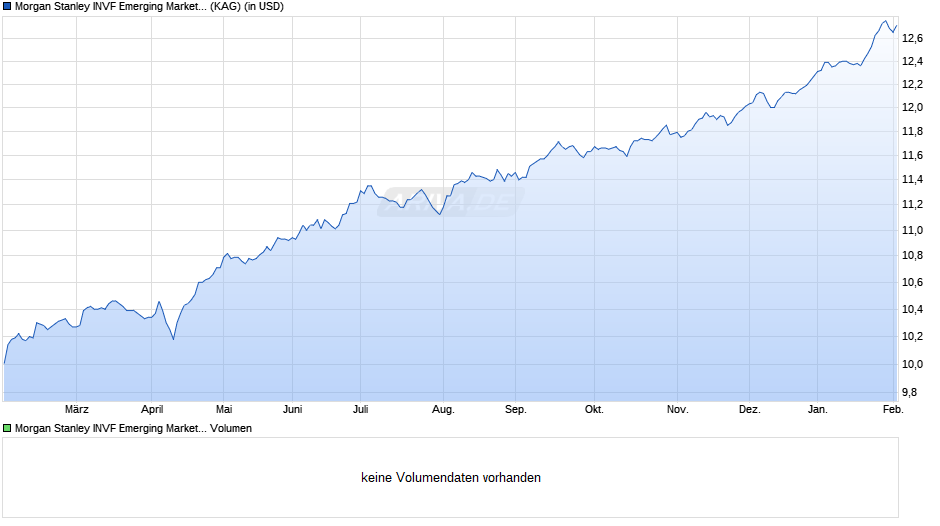 Morgan Stanley INVF Emerging Markets Local Income Fund I Chart