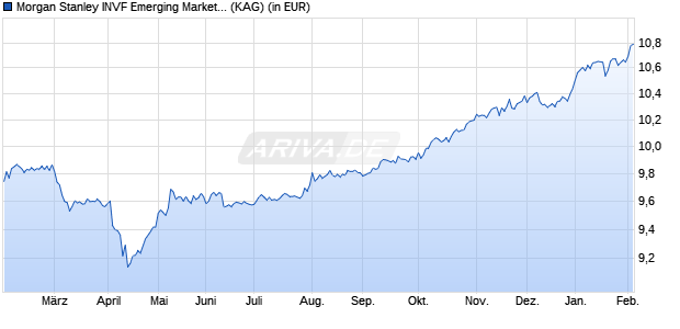 Performance des Morgan Stanley INVF Emerging Markets Local Income Fund I (ISIN LU2607189326)