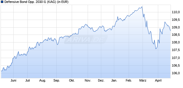 Performance des Defensive Bond Opp. 2030 I1 (ISIN FR001400MG69)