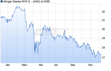 Performance des Morgan Stanley INVF Global Brands Fund (EUR) I (ISIN LU2598445927)